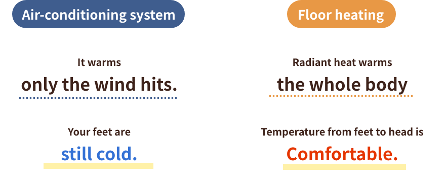Air conditioners are warm only where the wind hits them. Underfloor heating warms the whole body.